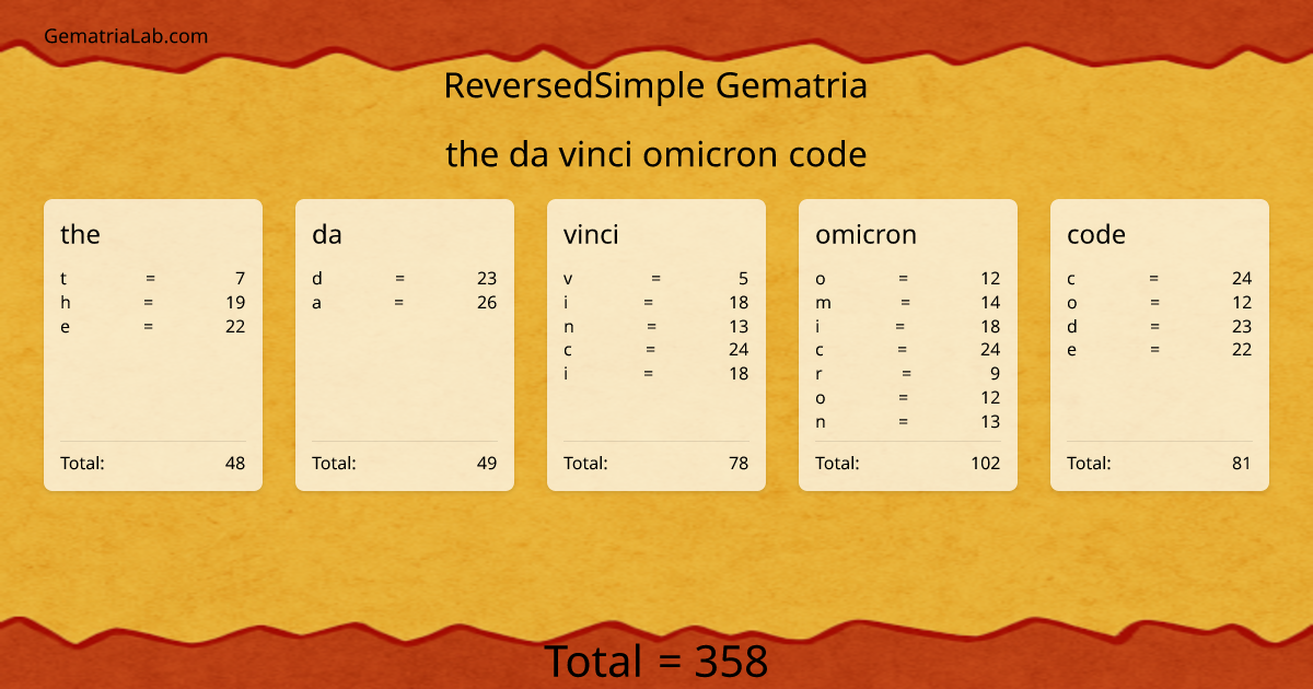 the da vinci omicron code in reversedSimple Gematria